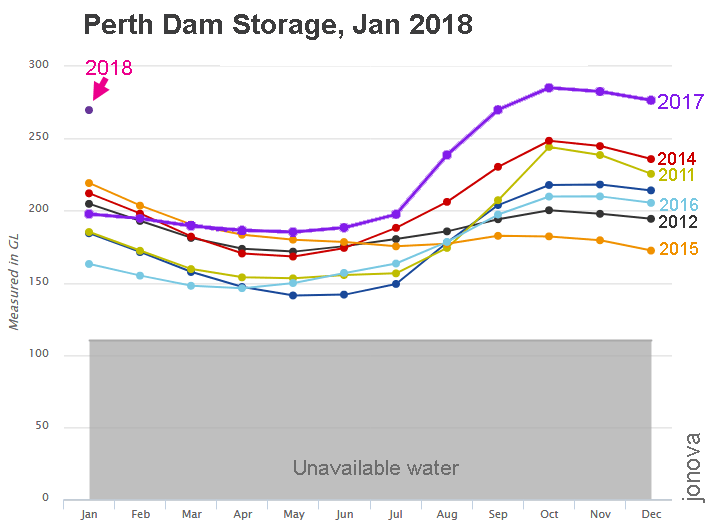 Perth plan to ghost town delayed, with average rain and dams