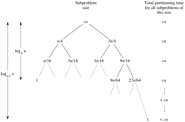 Analysis of quicksort Quick sort Khan Academy