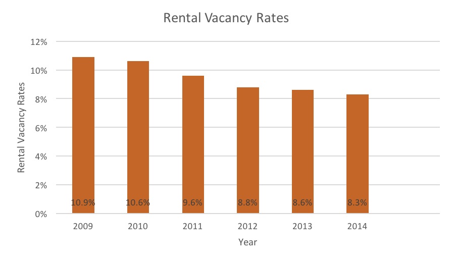 Increasing Rental Home Rates LandCentral