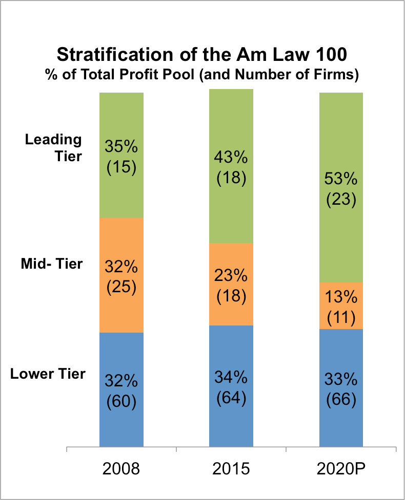 Trends to watch for in the Am Law 100 results for 2016 KM/JD