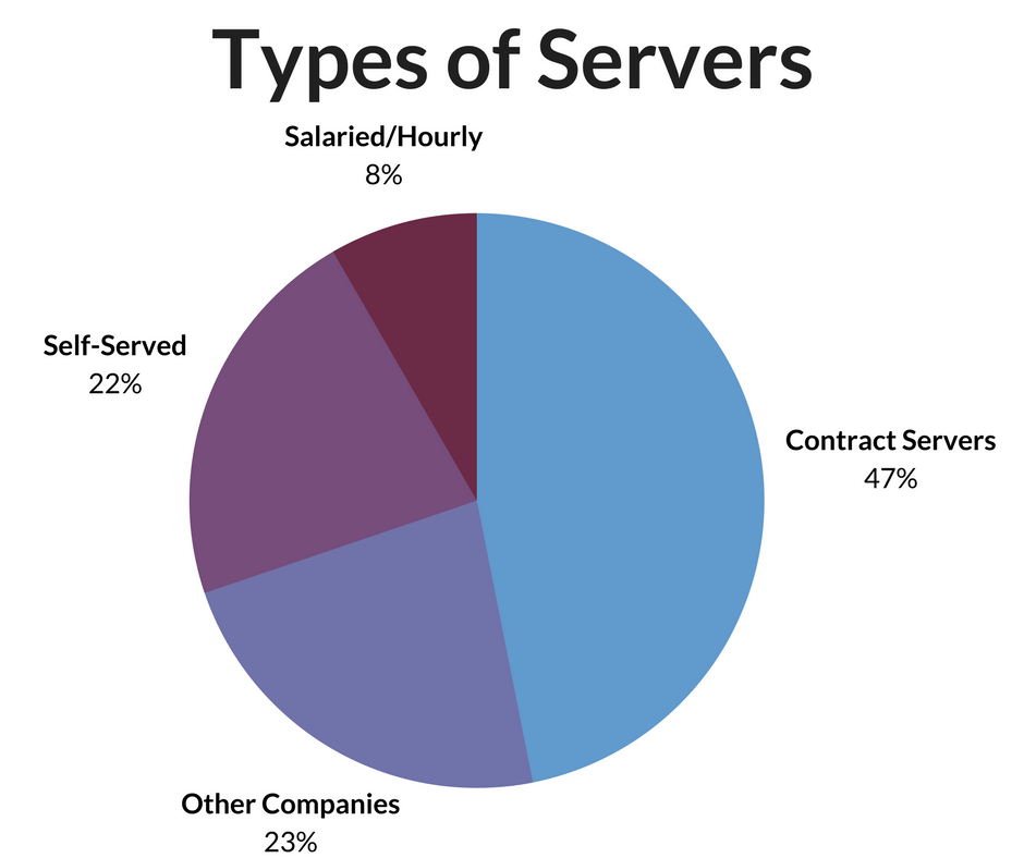 How Legal Support Firms Pay their Servers