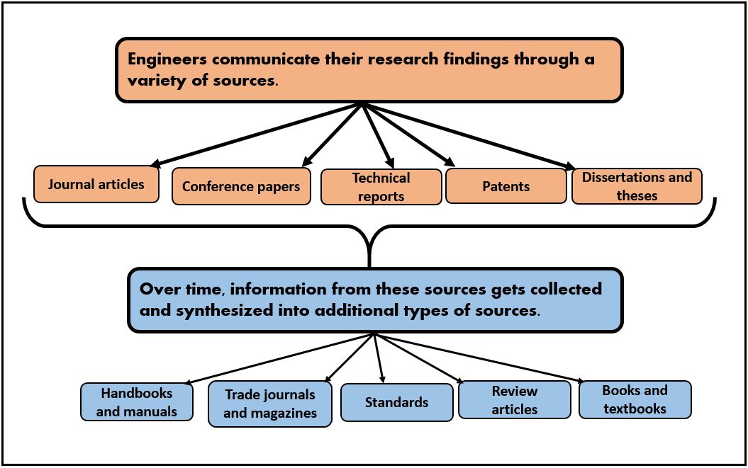 Types of sources for a research paper