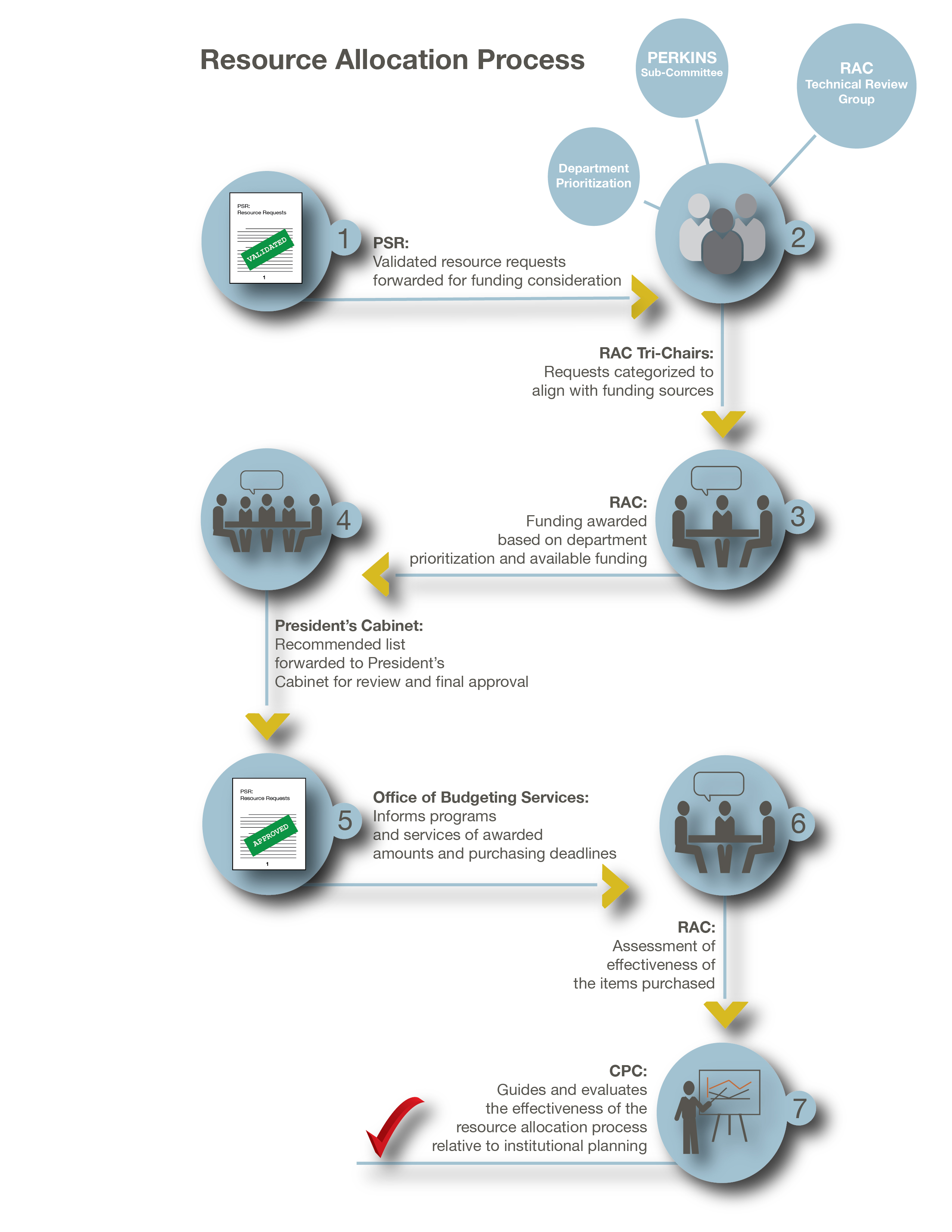RAC Process RAC Research Guides at Chaffey College