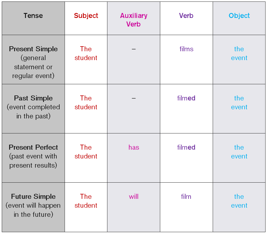 Verb Tenses English Tenses Chart With Useful Rules
