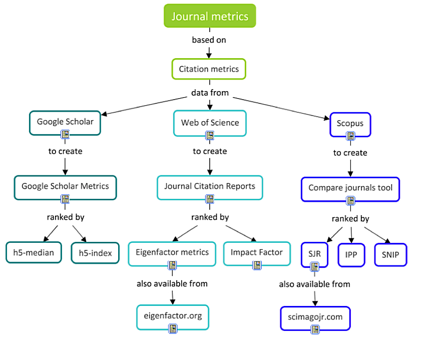 Concept Map Journal Article JournalLevel Research Impact LibGuides at National University of