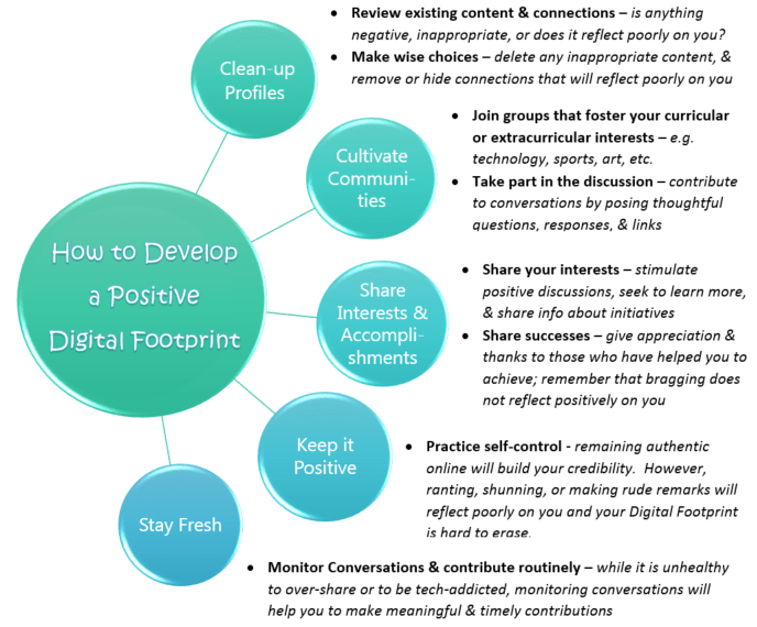 Develop my Digital Footprint How do I LibGuides at Upper Canada