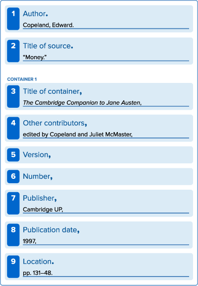 CORE ELEMENTS - MLA 8 Citation Guide - Research Guides at Utica 