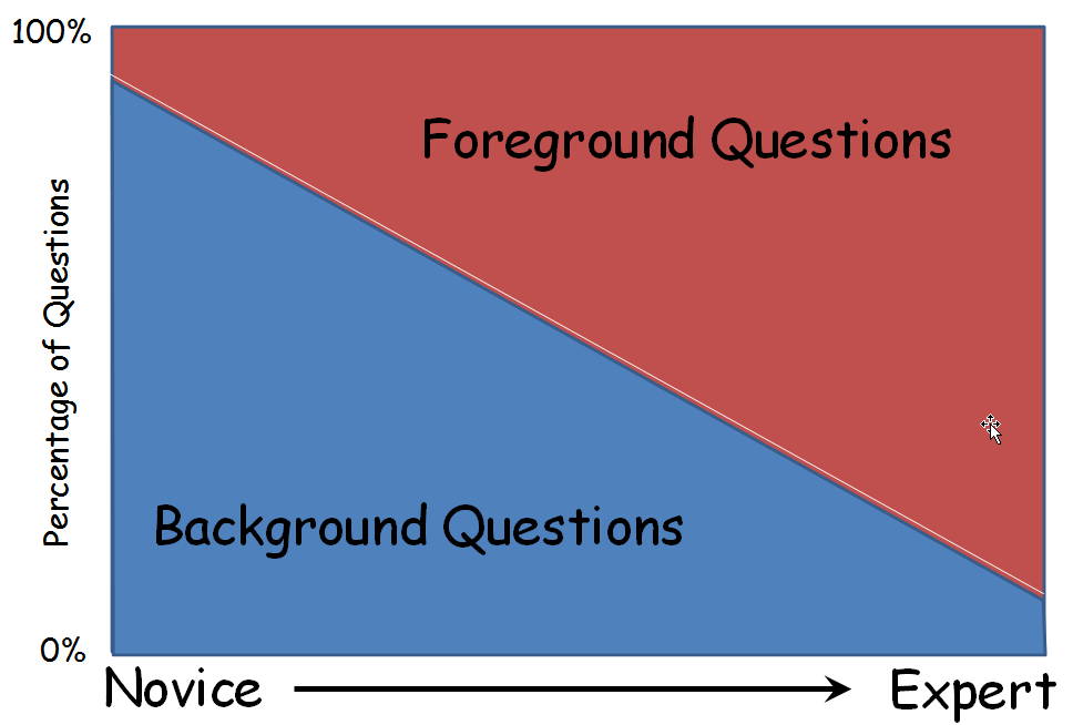 Background and Foreground Information Literacy for Health Sciences