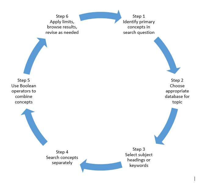 Search Strategies Penn College NOW ENL111 (Bartlett/Brion) Research Guides at Pennsylvania