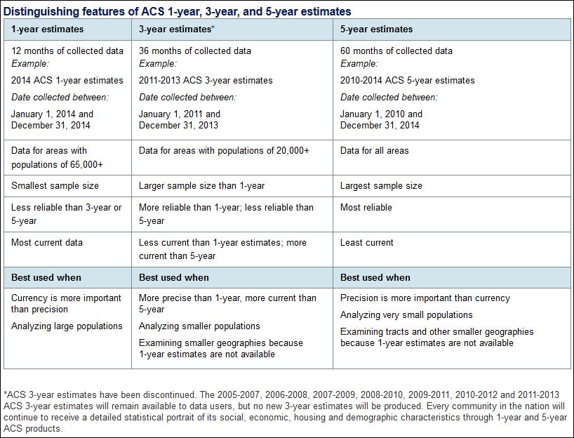 American Community Survey (ACS) .U.S. Census Research Guide