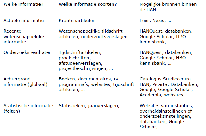 Stap 6: Informatiebronnen - Werkatelier Informatievaardigheden - Libguides At Han University Of Applied Sciences