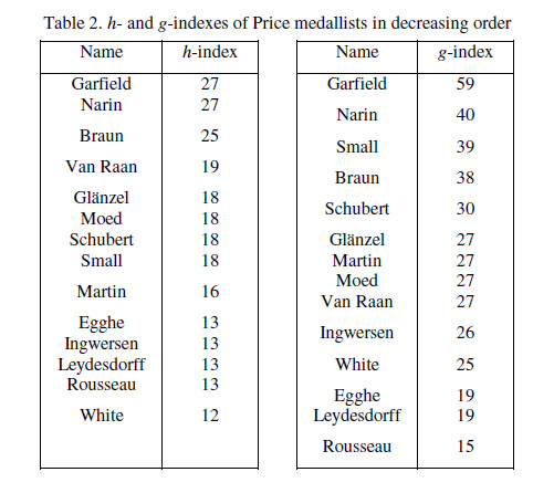 Gindex Evaluation based on scientific publishing