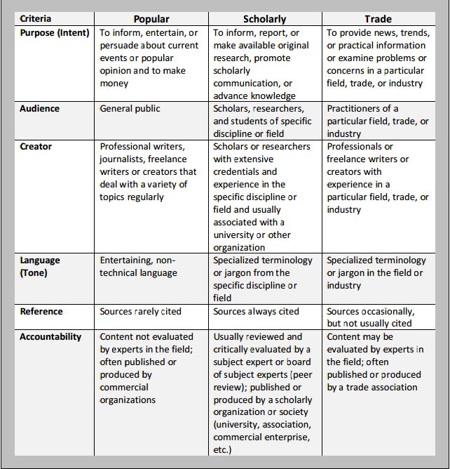 Evaluating Sources Library Research Basics InfoGuides at