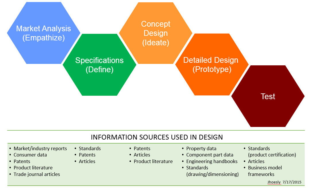 Home Product Design Research Guides at University of WisconsinMadison