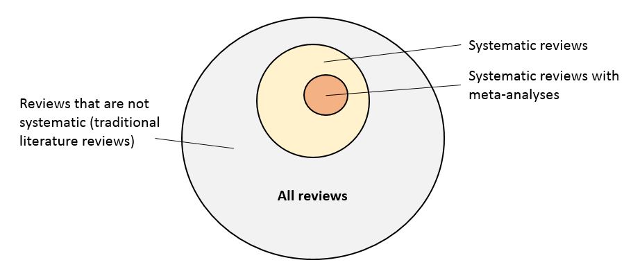 What Is Not A Systematic Review? - Systematic Reviews - Libguides At University Of Texas School Of Public Health