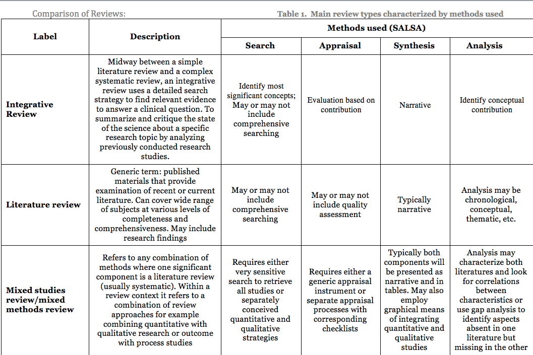 Types of Reviews Nursing Ph.D & Research Guides at Medical