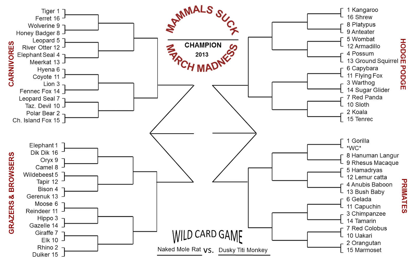2013MMM March Mammal Madness LibGuides at Arizona State University