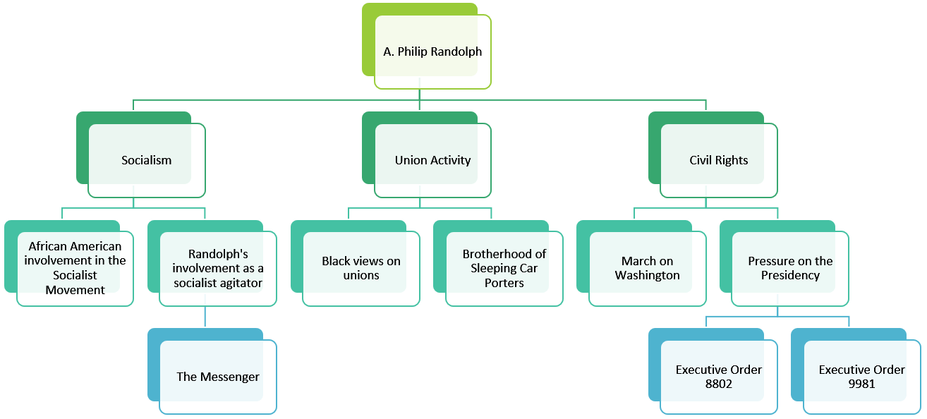 Concept Mapping HST252 African American History (Weisberger