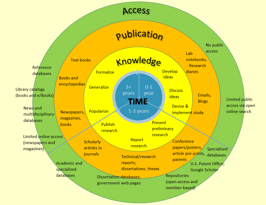 The Information Cycle ENG 101 College Writing (Attleboro) BCC
