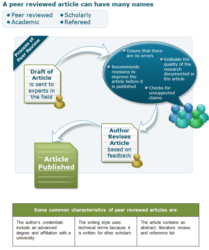 What Does PeerReviewed Mean? Library DIY LibGuides at Indiana