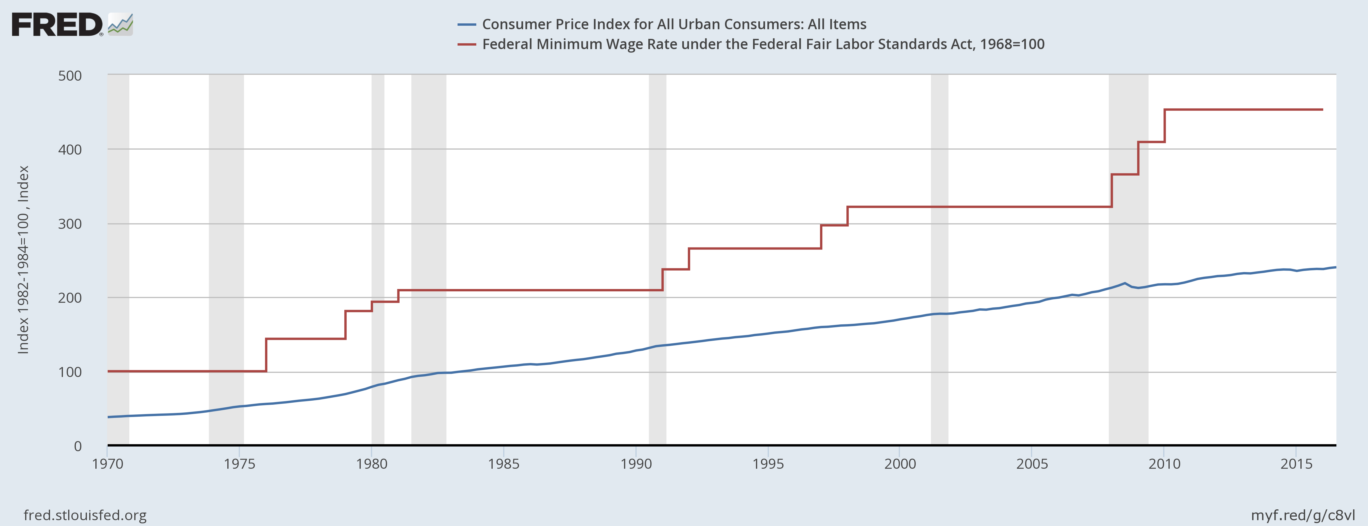 Federal Reserve Economic Data (FRED) Data Visualization Tools for