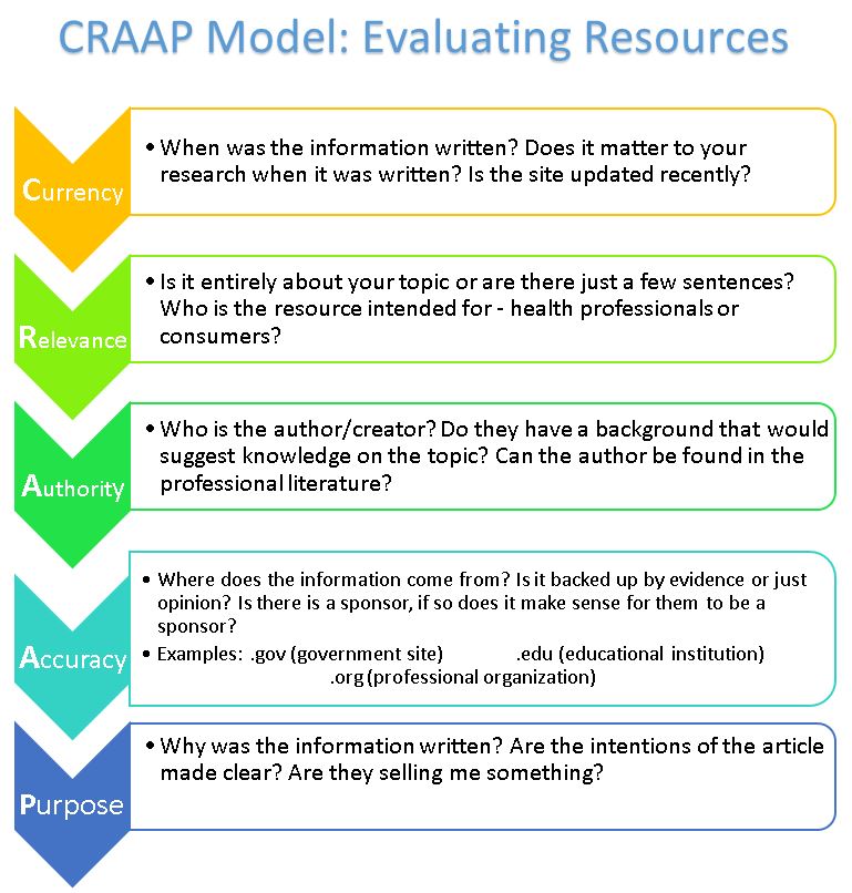 Evaluating Resources Food, Nutrition, & Dietetics Library Guides at