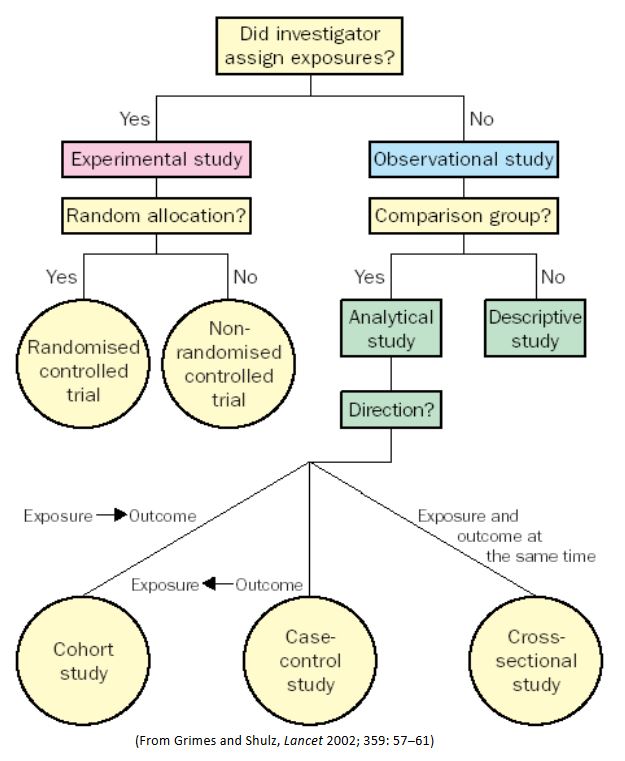 Different Study Designs In Research