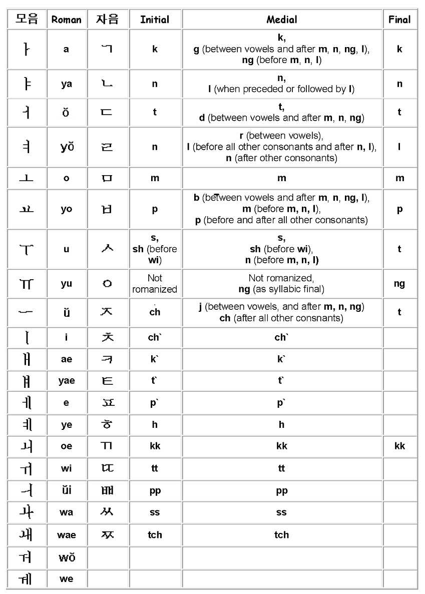 Romanization Korean Studies LibGuides at University of Illinois at