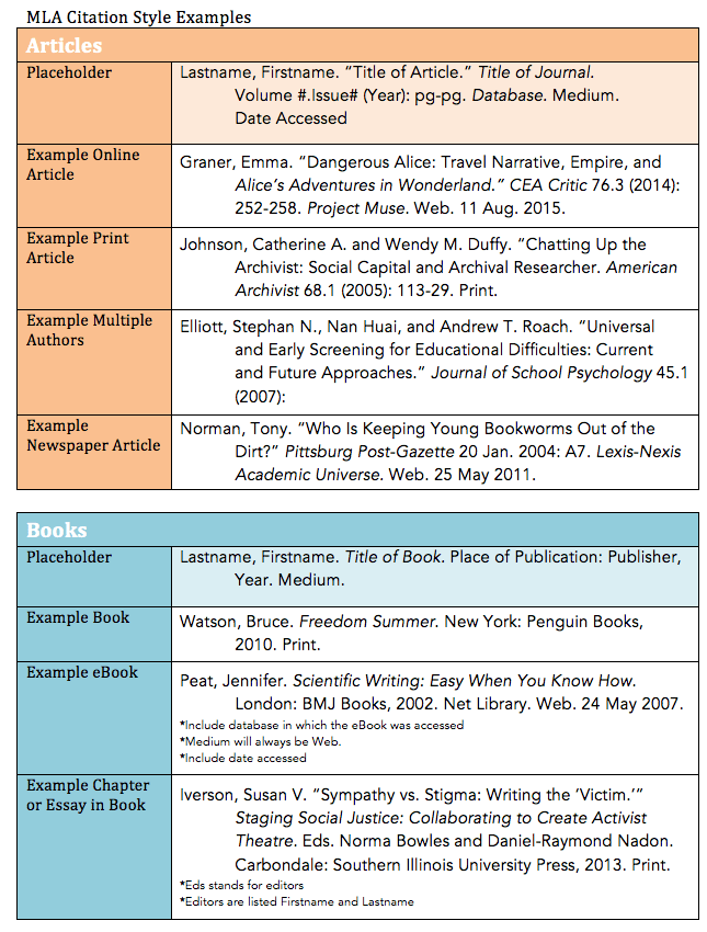 MLA Citation Style - Citation Styles - LibGuides at College of Charleston