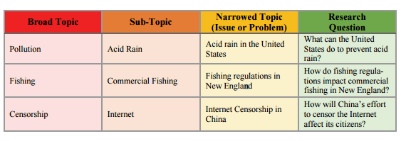 ⛔ What is a narrowed topic. Broad vs. Narrow Topics. 20190228