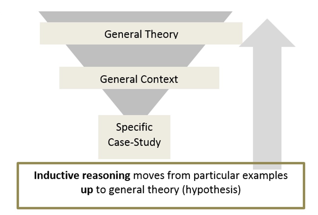 Modes of Reasoning - What is Research - LibGuides at OCAD University