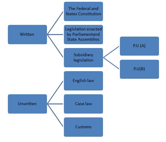 😊 Sources of law in malaysia. Employment & Labour Law 2018