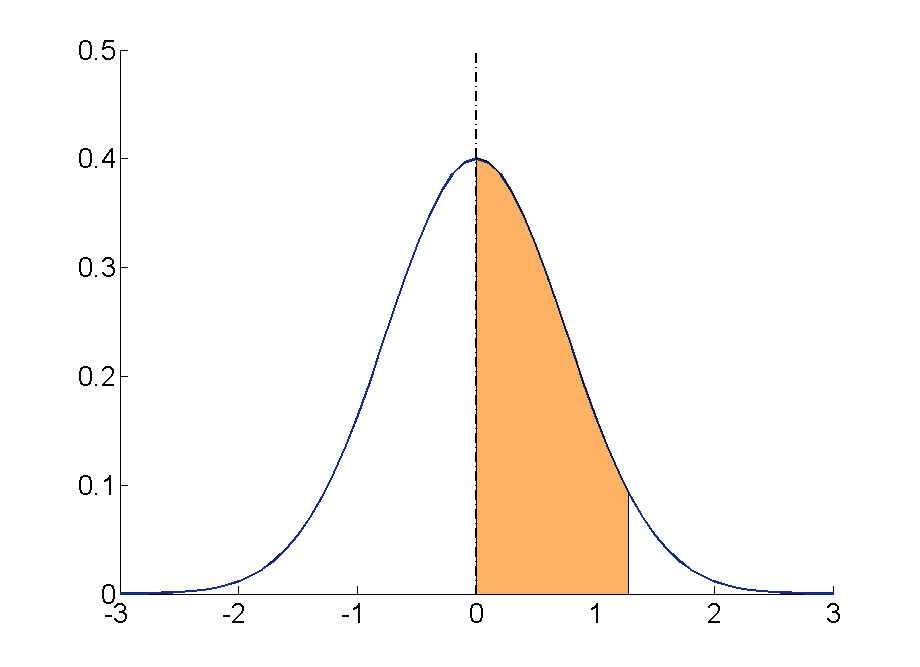 Probability and the normal distribution Maths LibGuides at La Trobe