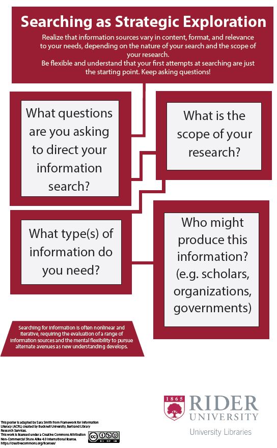 Searching as Strategic Exploration ACRL Framework for Information