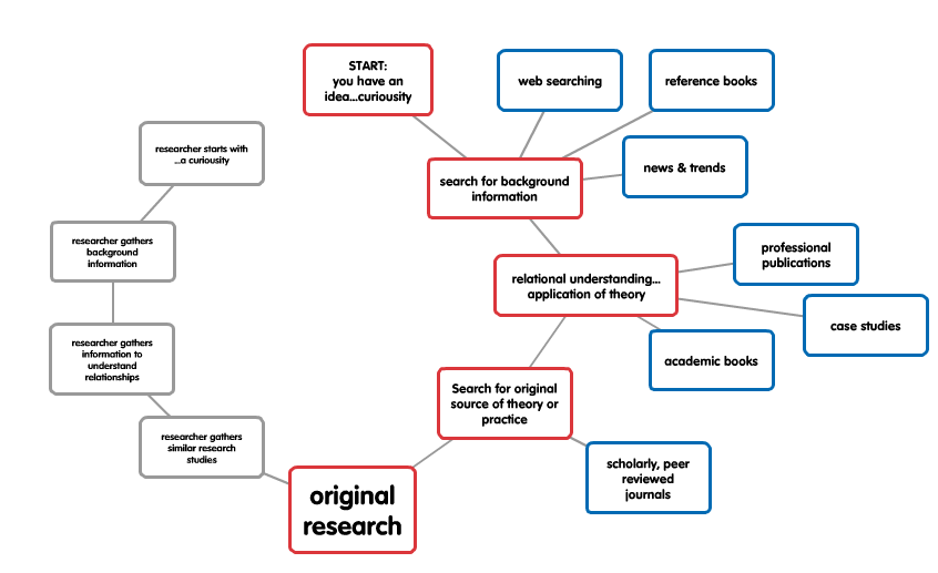 Research Process Master in Business Administration (MBA) Guides at