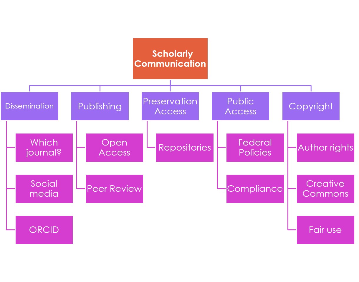 Home Scholarly Communication LibGuides at Health Sciences Library