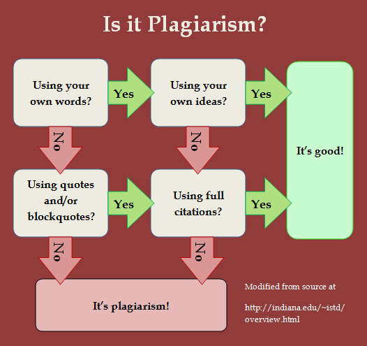 Plagiarism - High School Student Guide To M. Louis Salmon Library - Libguides At University Of Alabama Huntsville