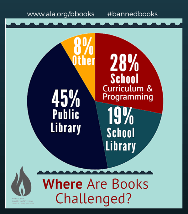 Banned Books Young Adult Literature Research Guides at California State University, Long Beach