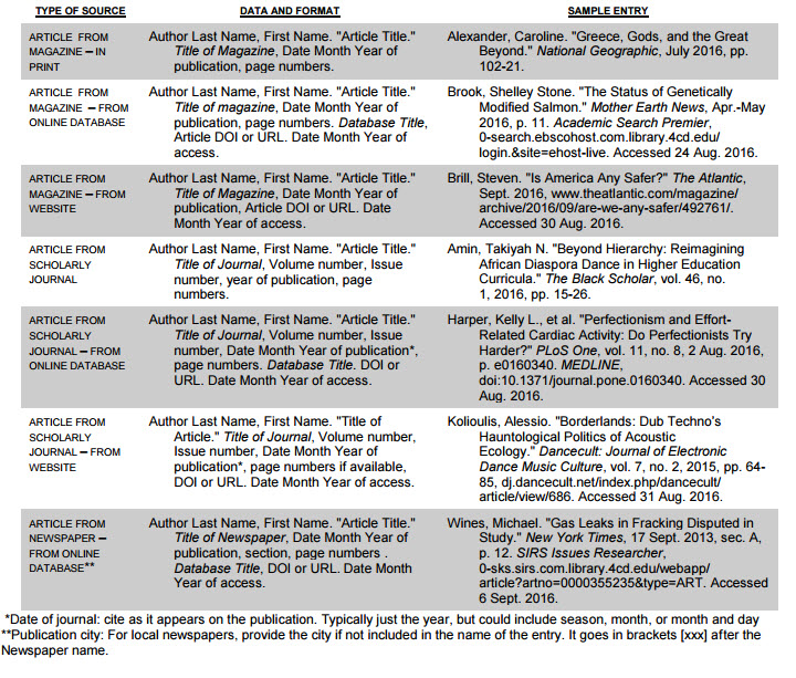 Citing Periodical Articles CLICS Library Guides at Contra Costa