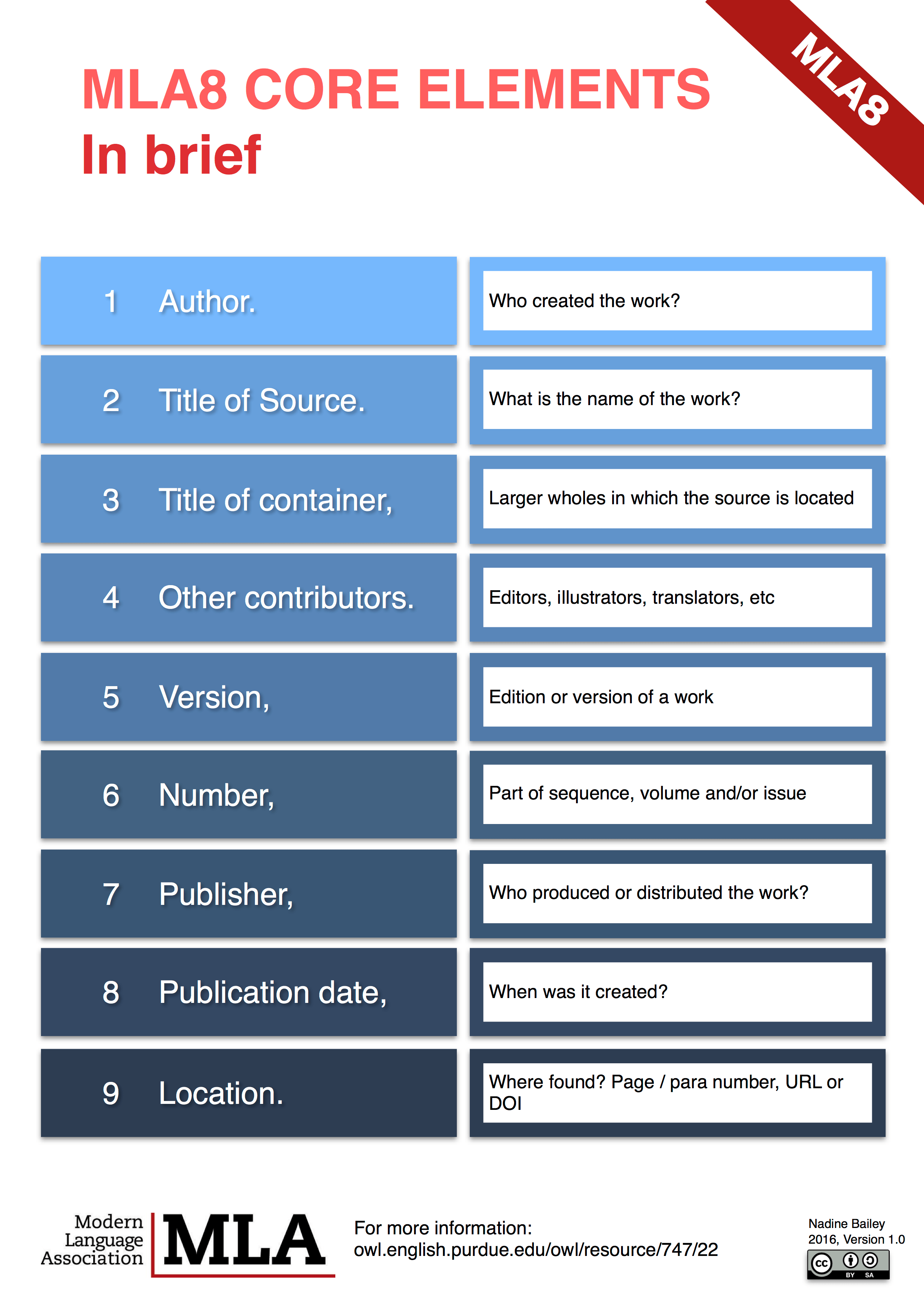 Introduction - MLA8 Guide - LibGuides at Canadian International School