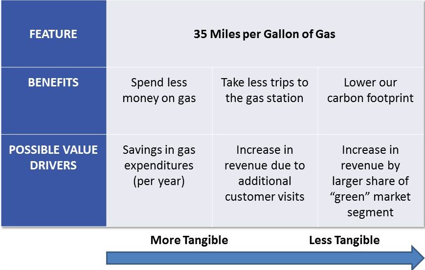 How to Avoid Missing Value Links Between Features and Benefits Value