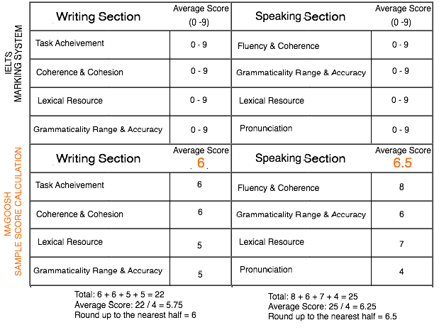 IELTS Scores Understand How They Are Calculated & What They Mean
