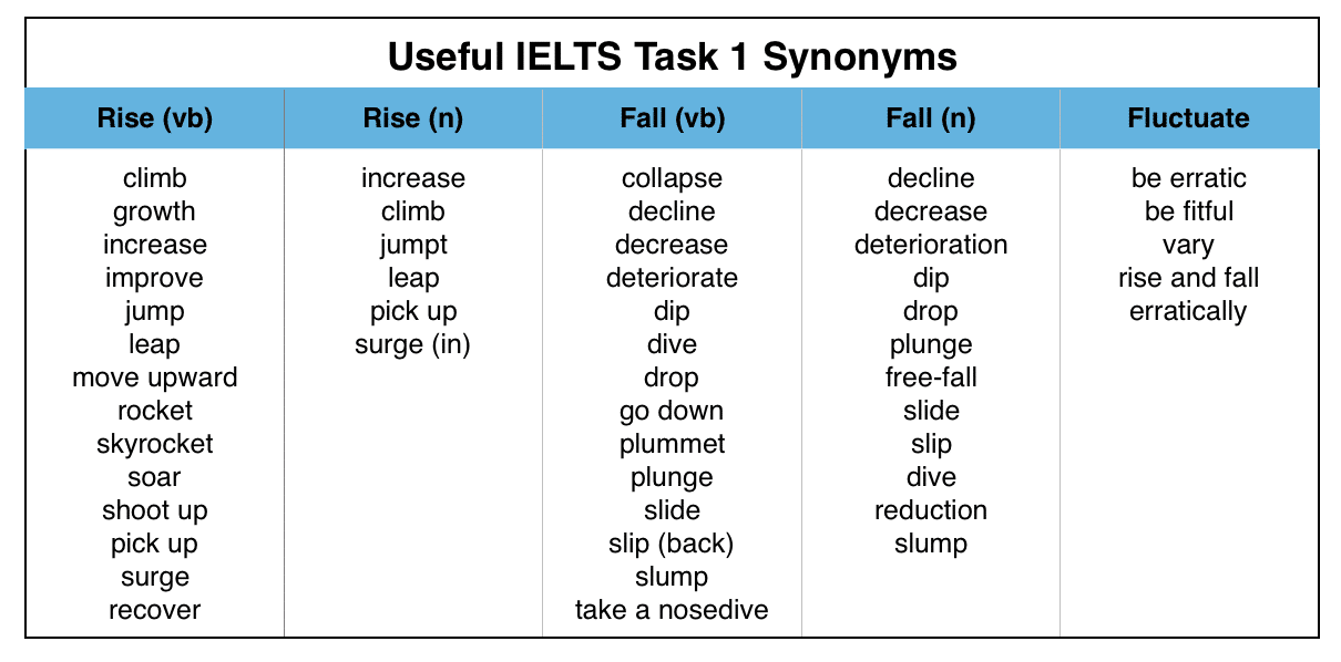 Useful Words for Writing an IELTS Graph Essay Magoosh