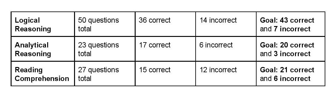 How Much Can I Improve my LSAT Score? Magoosh LSAT Blog