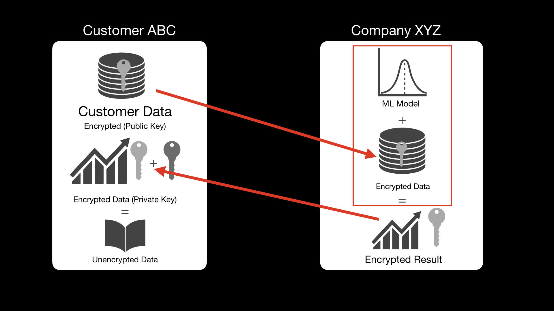 Homomorphic Encryption, Outsourcing Computation