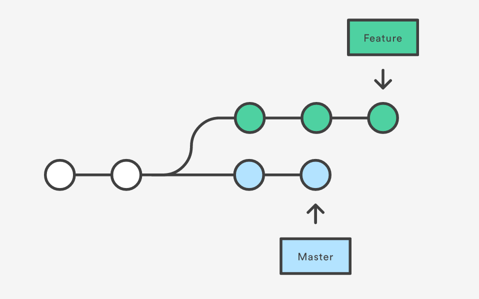 Git Merge vs Git Rebase