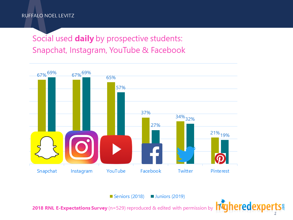2018 social media usage data from 3 sources in 6 charts daily use