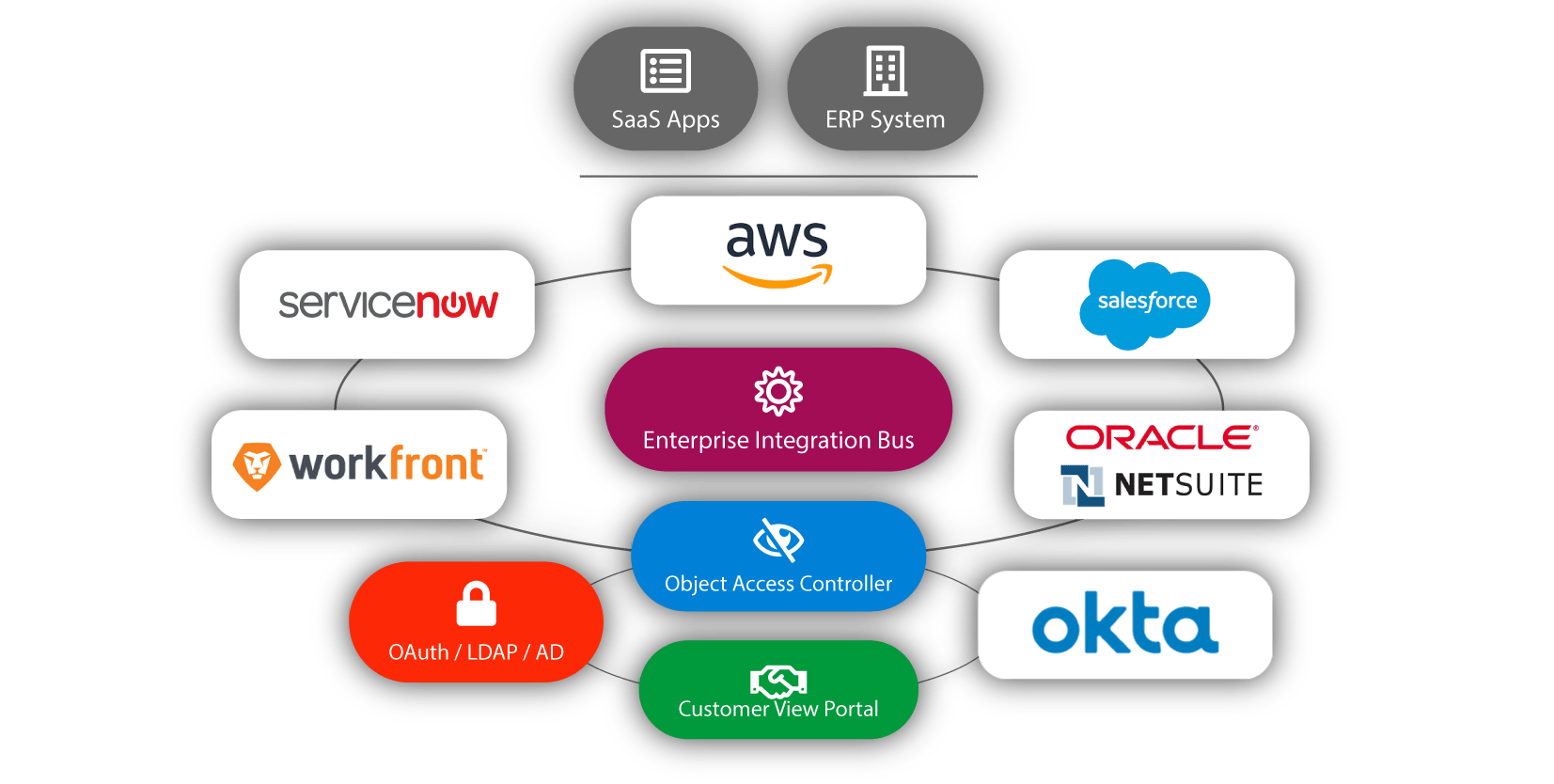 Asset General, Inc. Integration as a Managed Service Custom