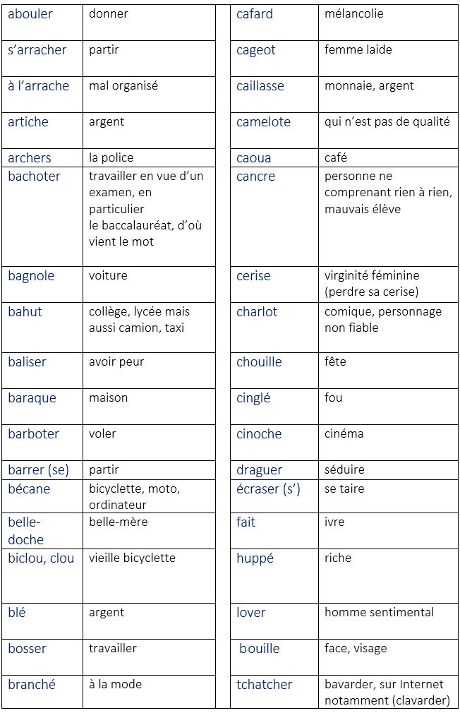 Liste de termes argotiques en français learn French,vocabulaire,francais