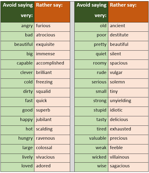 Ways to avoid using the word 'very'. Synonyms for very. learn English Ways to avoid using the word 'very'. Synonyms for very. learn English